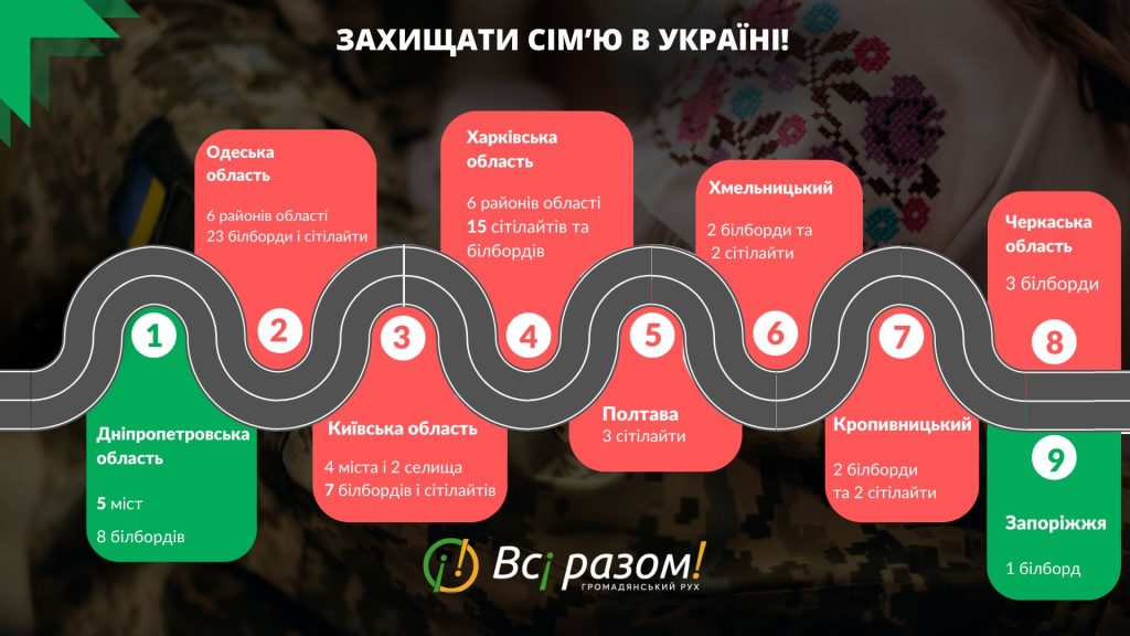 51 білборд і 30 сітілайтів “Захищати сім’ю в Україні” розміщено по країні у першому півріччі